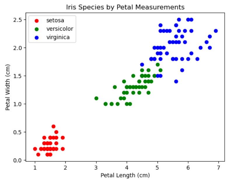 Part 1: Building Your First Machine Learning Model in Python: Data Preparation Scatter plot of Iris flower species based on petal length and petal width, showing classification of Setosa, Versicolor, and Virginica.