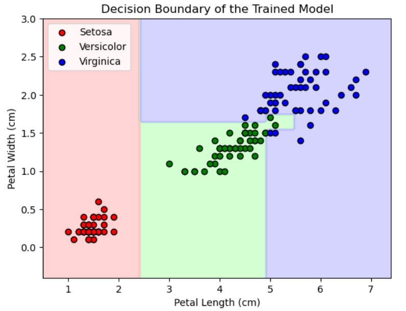 Part 3: Building Your First Machine Learning Model in Python: Model Evaluation & Prediction Decision boundary plot showing classification of Iris flower species using a machine learning model.