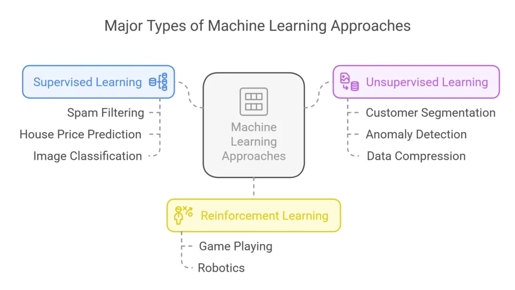 What is Machine Learning? A Beginner’s Guide with Practical Examples Diagram illustrating supervised, unsupervised, and reinforcement learning with example applications.