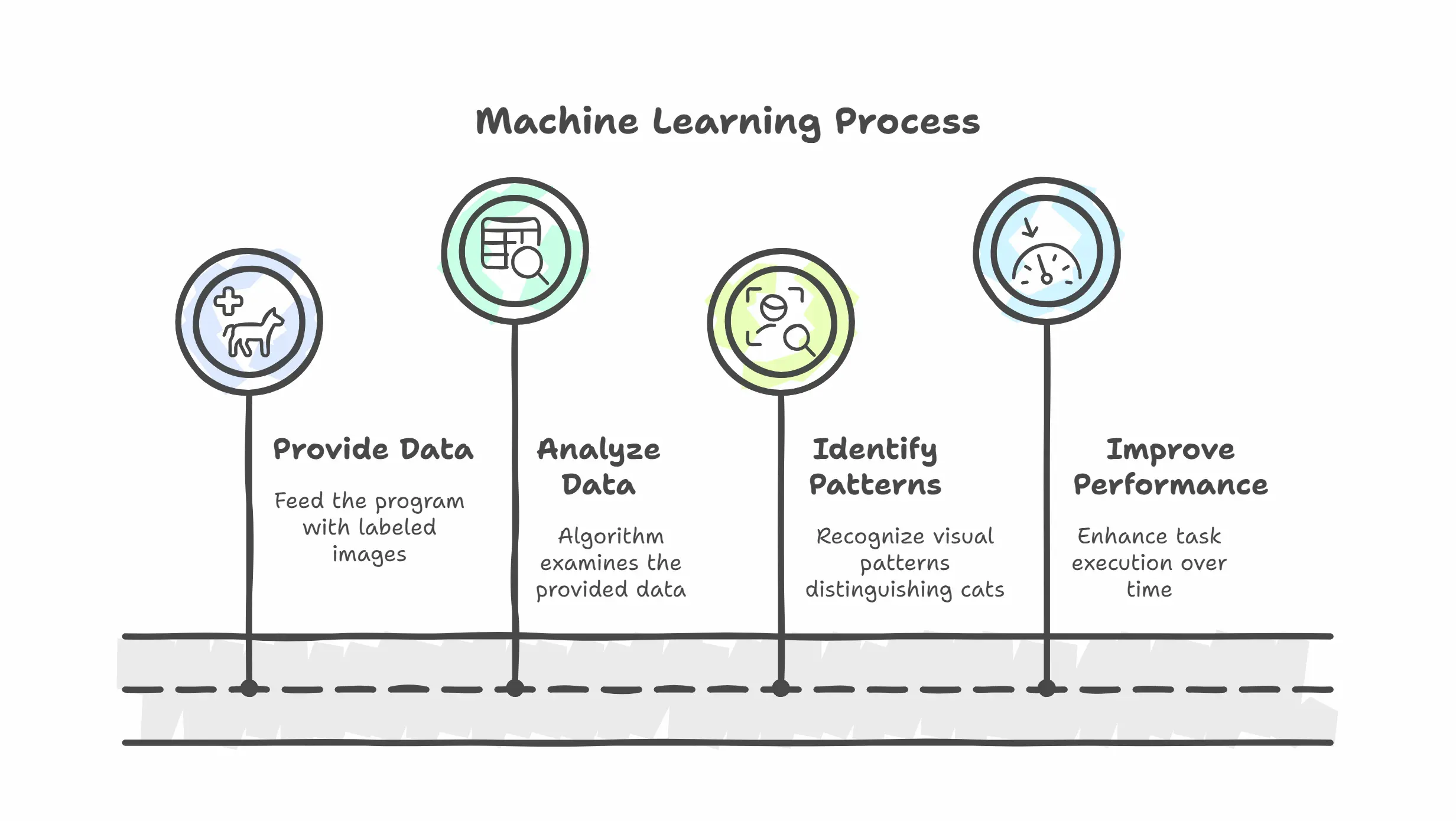 What is Machine Learning? A Beginner’s Guide with Practical Examples Diagram showing the step-by-step machine learning process, including data provision, analysis, pattern identification, and performance improvement.