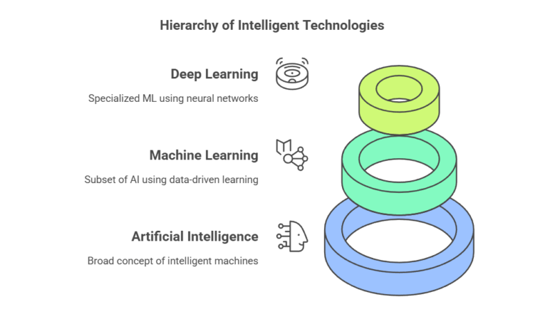 What is AI? Artificial Intelligence vs. Machine Learning