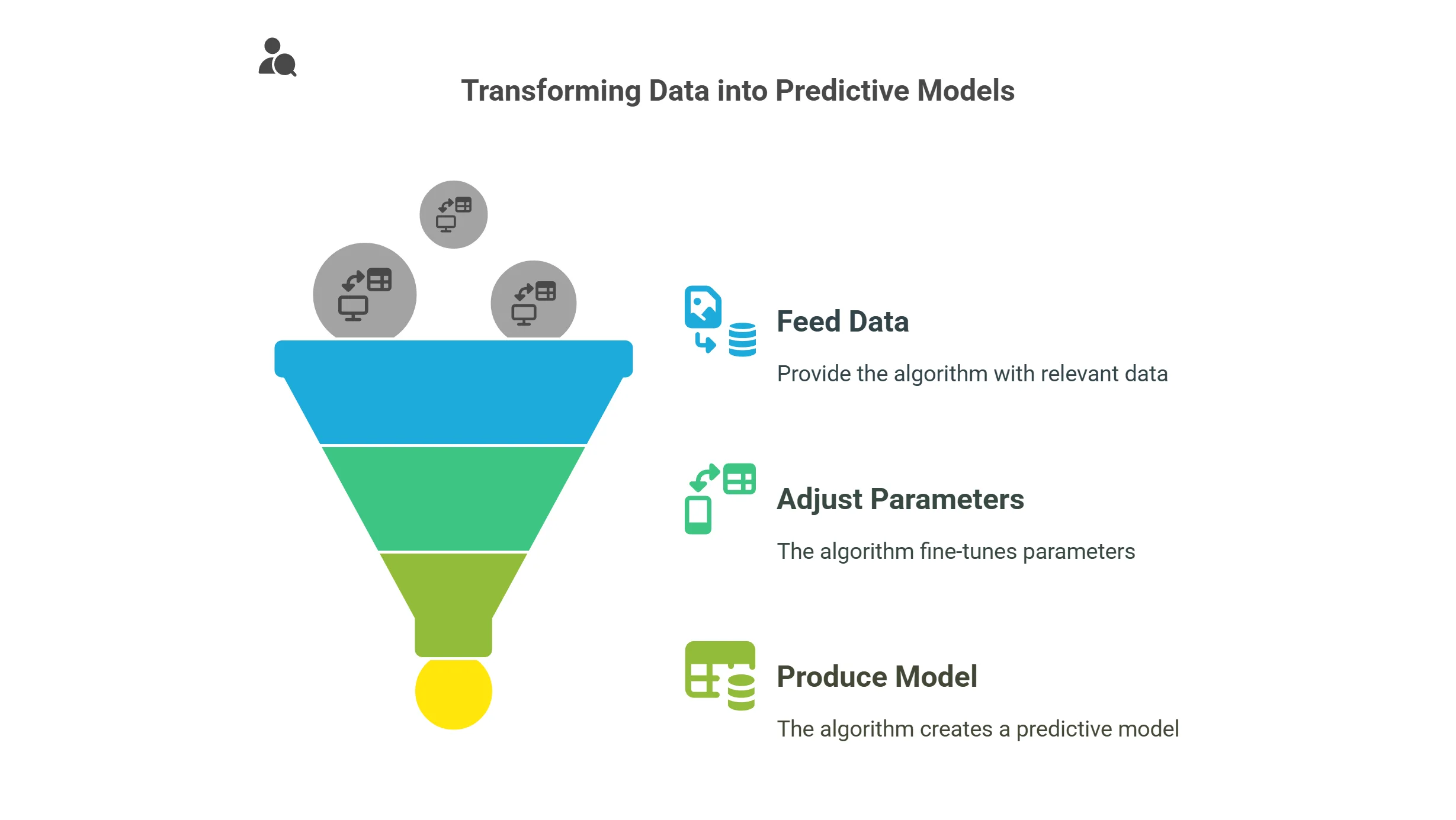 AI & Machine Learning Glossary: Common Terms Beginners Should Know Infographic illustrating the process of building a predictive model, including feeding data, adjusting parameters, and producing a trained model.