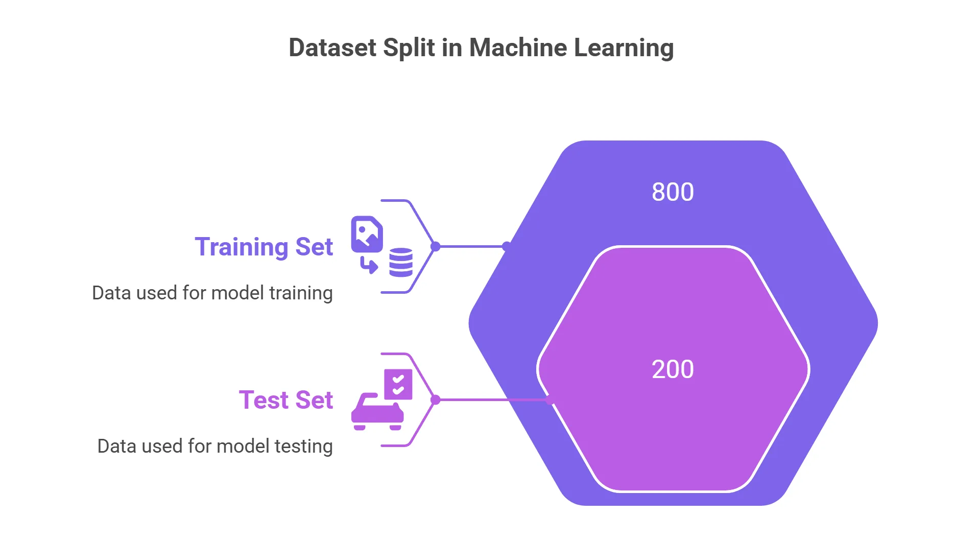 AI & Machine Learning Glossary: Common Terms Beginners Should Know Infographic illustrating the concept of splitting a dataset into a training set and a test set for machine learning model development.