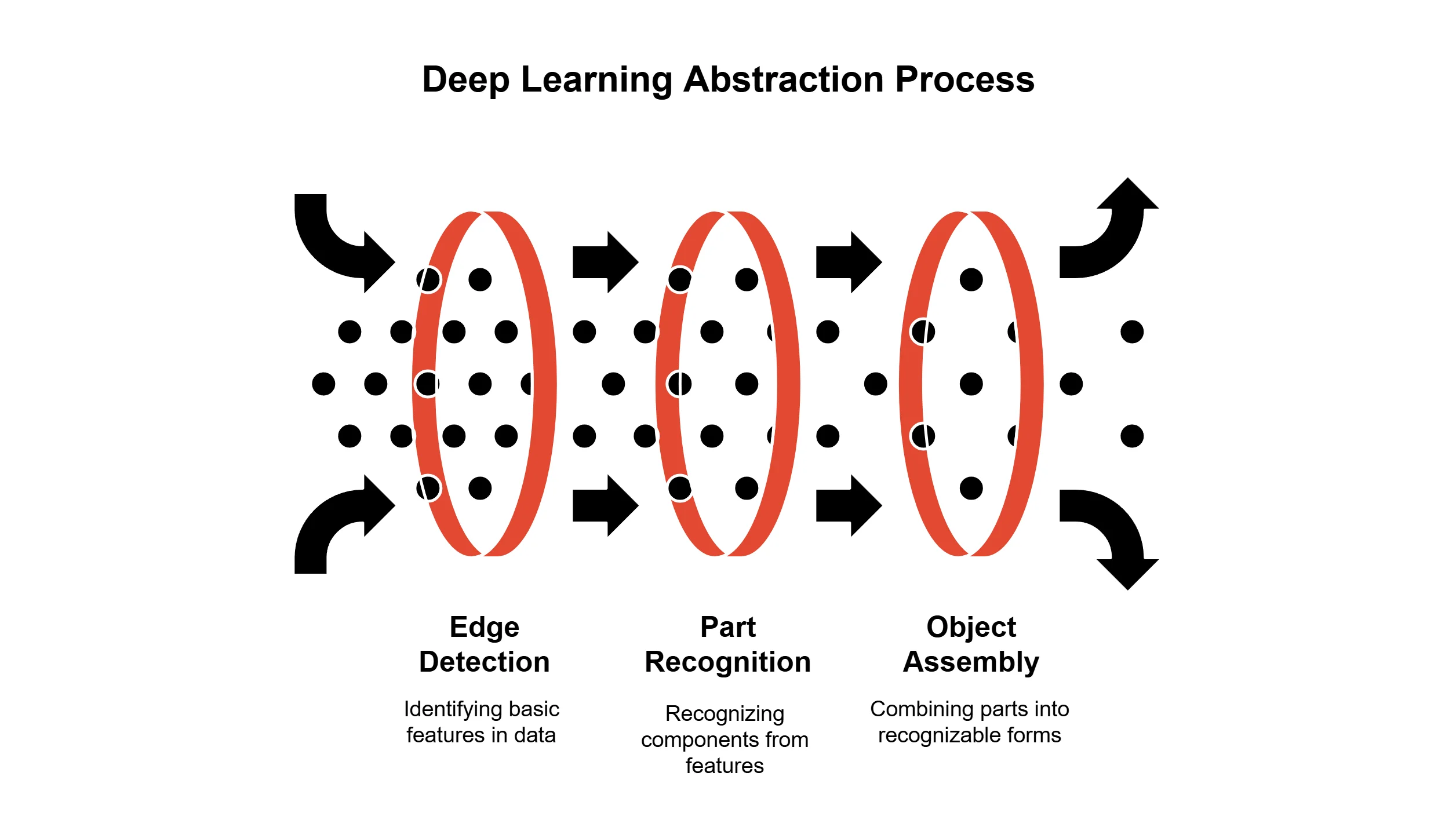AI & Machine Learning Glossary: Common Terms Beginners Should Know Diagram illustrating the deep learning abstraction process, showing edge detection, part recognition, and object assembly in neural networks.