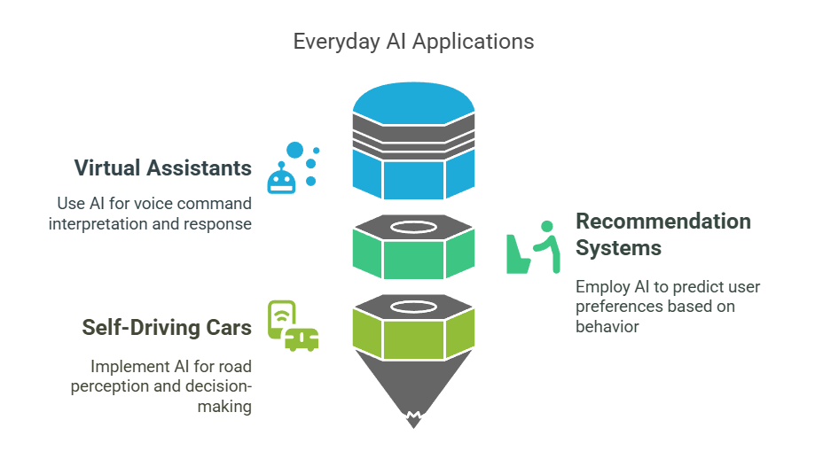 What is Artificial Intelligence? AI vs. Machine Learning Explained A diagram showcasing AI applications in virtual assistants, recommendation systems, and self-driving cars.