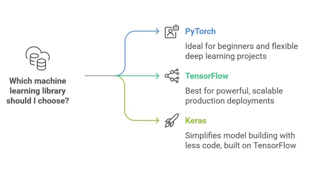 Tensors in PyTorch: A Beginner’s Introduction Infographic comparing PyTorch, TensorFlow, and Keras for machine learning, highlighting their strengths and best use cases.