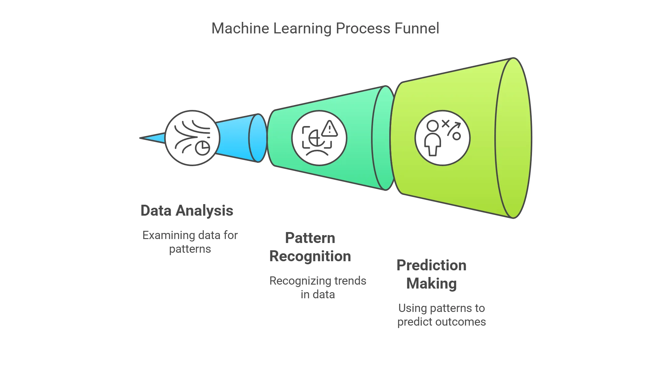 AI & Machine Learning Glossary: Common Terms Beginners Should Know A funnel diagram illustrating the machine learning process, including data analysis, pattern recognition, and prediction making.