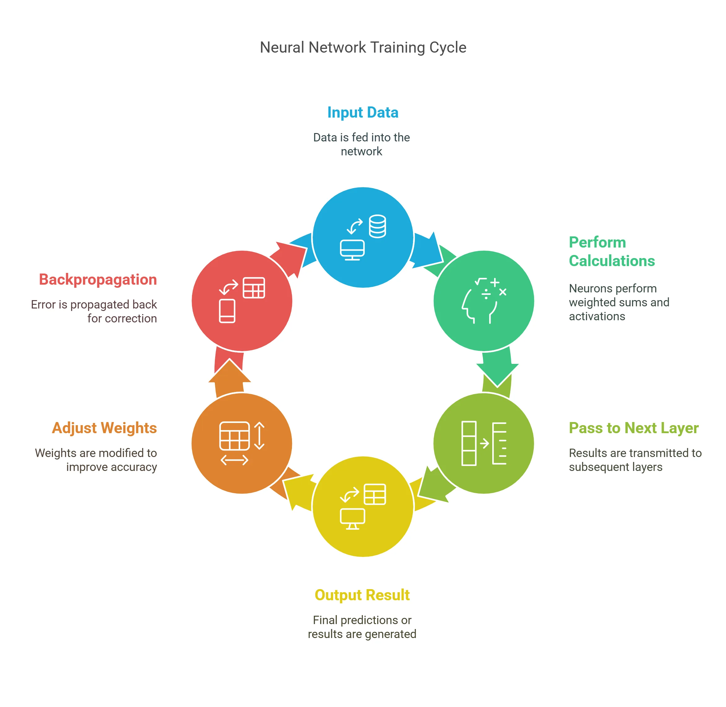 AI & Machine Learning Glossary: Common Terms Beginners Should Know Infographic explaining the neural network training cycle, including input data, calculations, layer transitions, output results, weight adjustments, and backpropagation.
