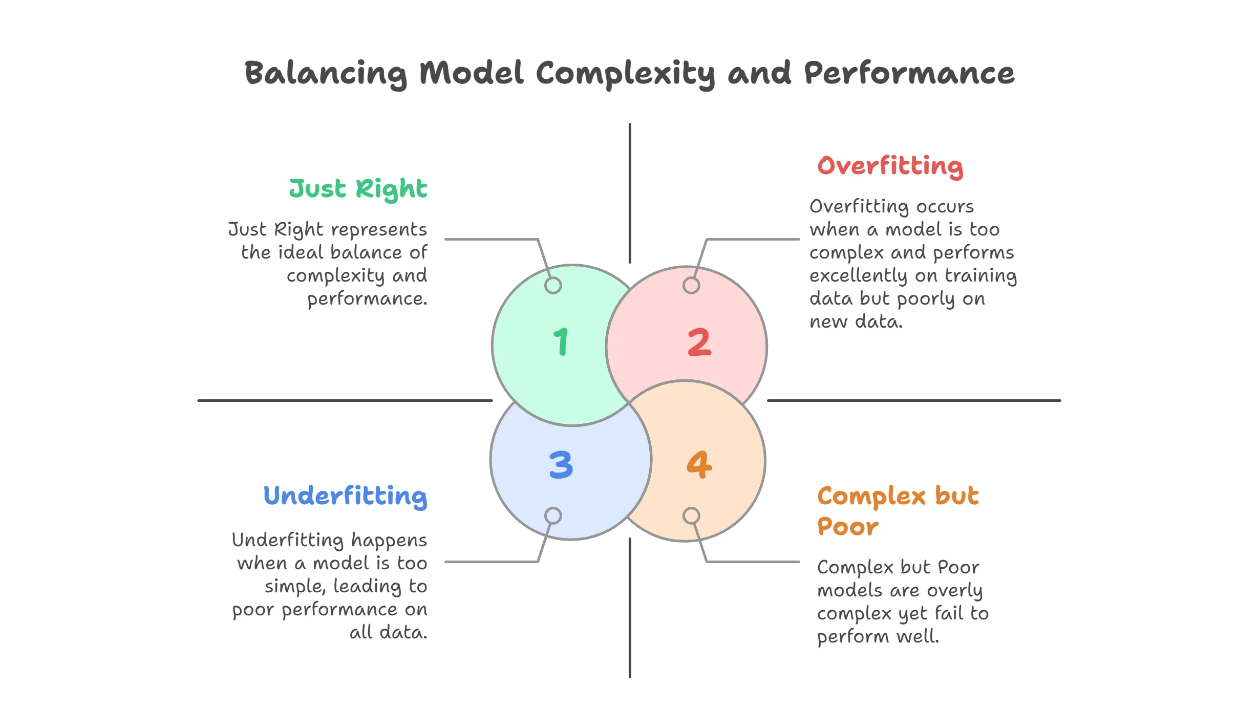 AI & Machine Learning Glossary: Common Terms Beginners Should Know Infographic explaining the balance between model complexity and performance, covering overfitting, underfitting, and ideal model selection in machine learning.