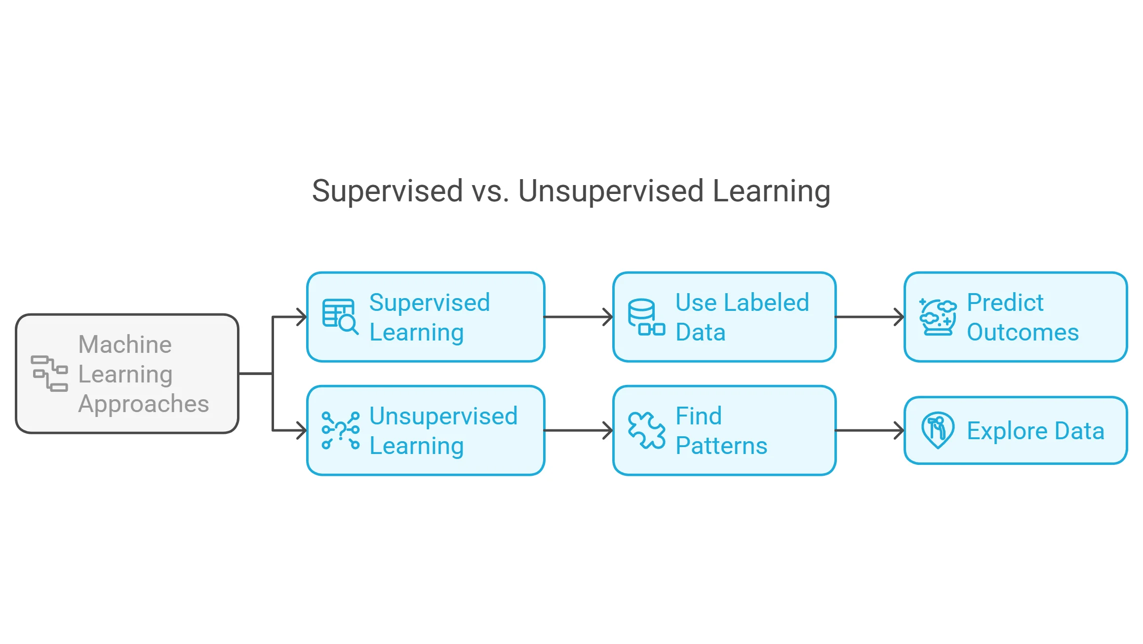 AI & Machine Learning Glossary: Common Terms Beginners Should Know Infographic comparing supervised and unsupervised learning approaches, highlighting the use of labeled data for prediction versus pattern discovery in datasets.