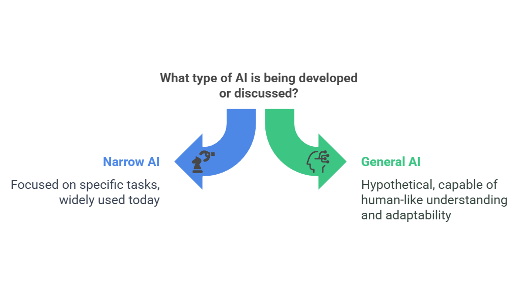 What is Artificial Intelligence? AI vs. Machine Learning Explained A diagram comparing Narrow AI and General AI, highlighting their differences in capabilities and applications.