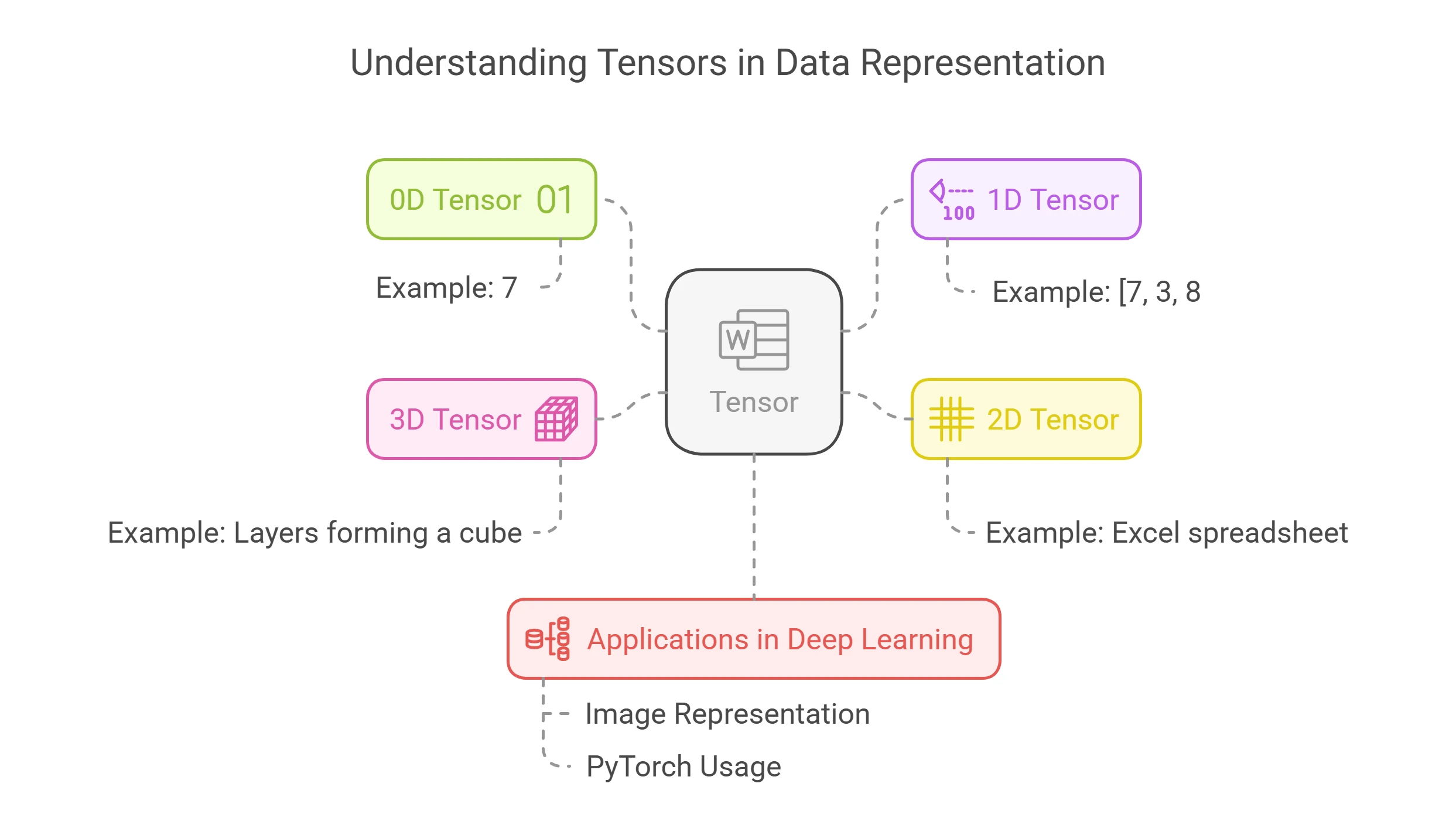 Tensors in PyTorch: A Beginner’s Introduction Infographic illustrating different types of tensors, including 0D, 1D, 2D, and 3D tensors, along with their applications in deep learning.