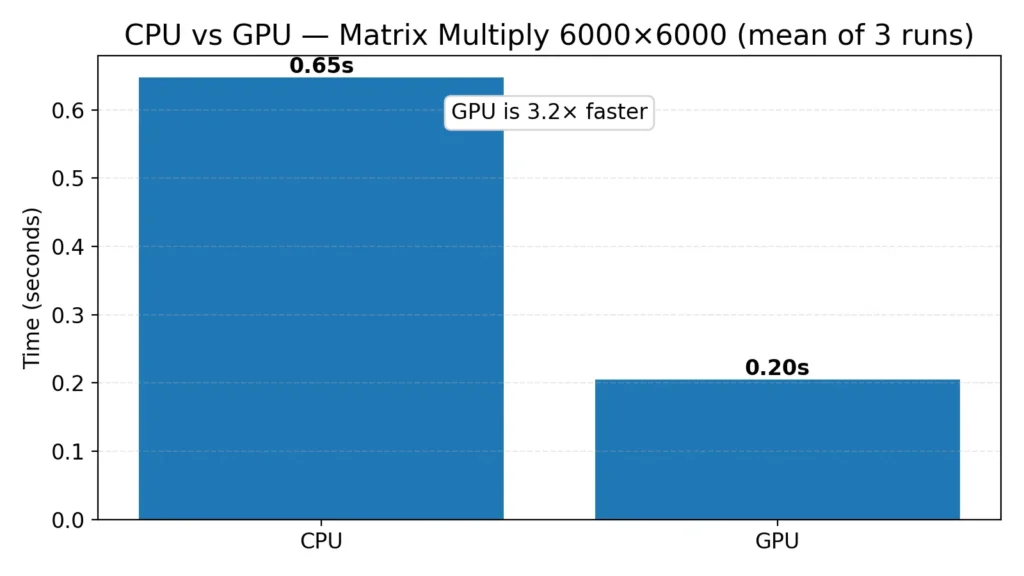 Easy GPU Acceleration on Windows with WSL2: Complete Guide + CPU vs GPU Test TensorFlow CPU vs GPU performance benchmark on AMD Ryzen 7 6800H and NVIDIA GeForce RTX 3050 Ti Laptop GPU showing GPU 3.2 times faster for deep learning matrix multiplication