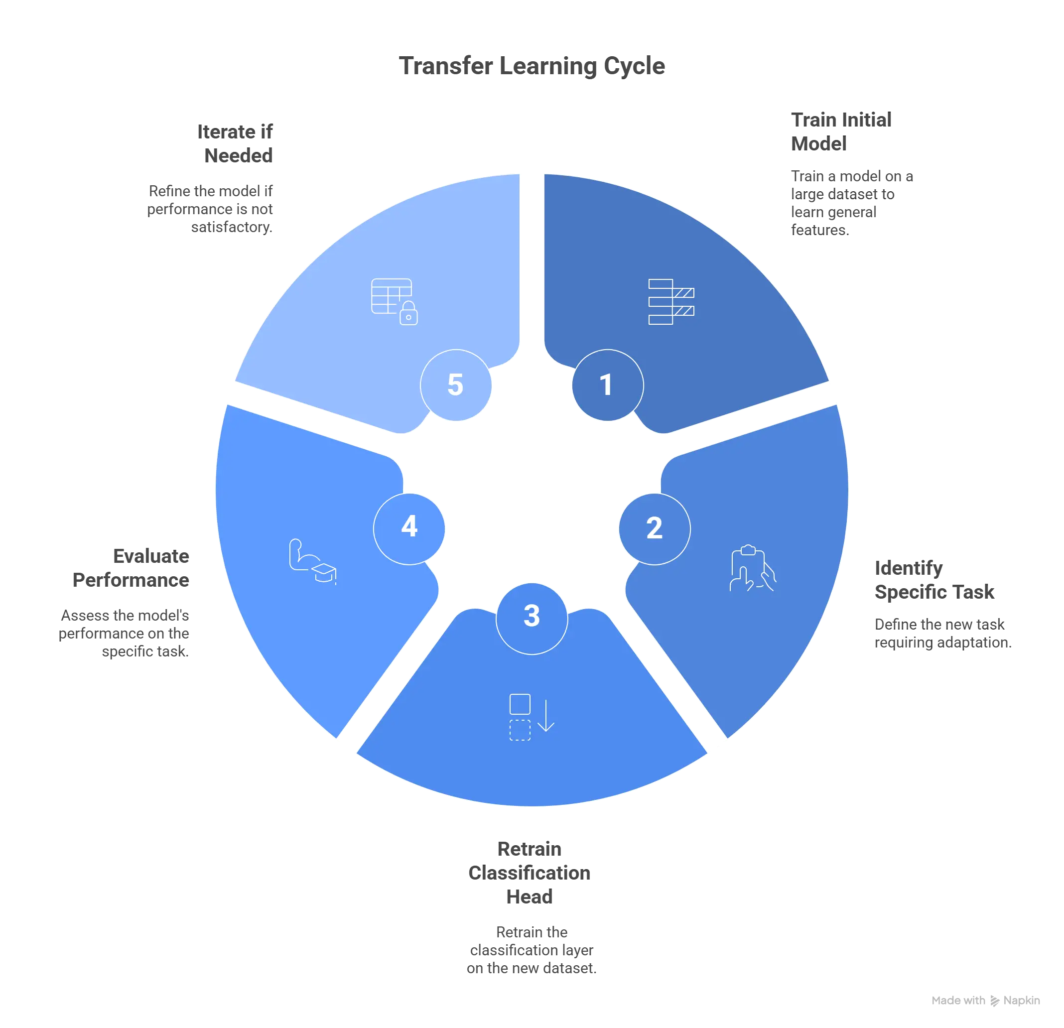 Transfer Learning with ResNet50 on the Stanford Cars Dataset Circular diagram showing the transfer learning cycle: train initial model, identify specific task, retrain classification head, evaluate performance, and iterate if needed.