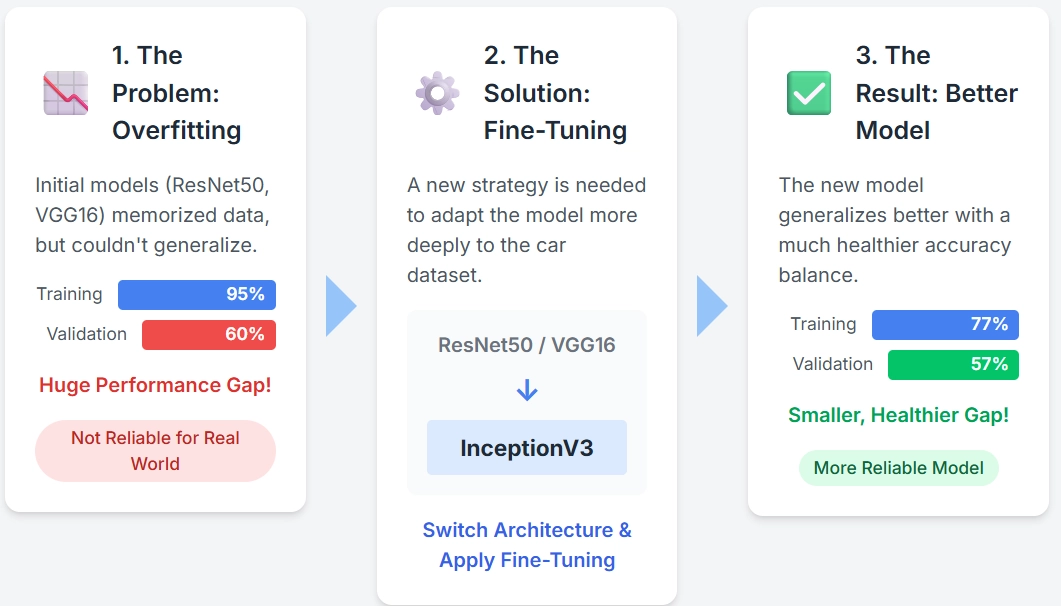 Fine Tuning InceptionV3 for Car Recognition: A Step-by-Step Keras Guide A three-part infographic showing the problem of overfitting with divergent accuracy curves, the solution of using Fine Tuning with the InceptionV3 model, and the result of improved generalization with closely aligned accuracy curves.