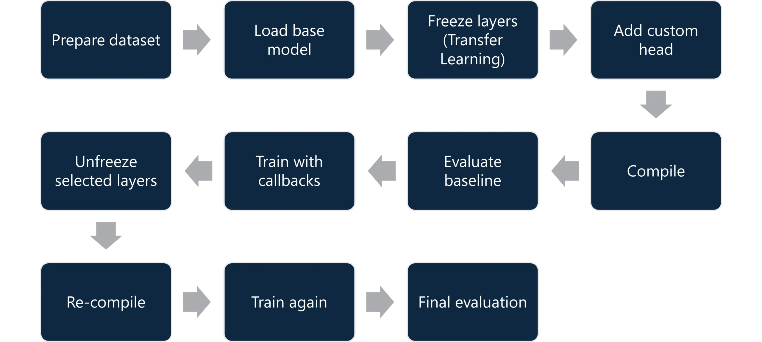 Fine Tuning InceptionV3 for Car Recognition: A Step-by-Step Keras Guide Fine tuning workflow for InceptionV3: dataset prep, transfer learning, fine tuning, and evaluation.