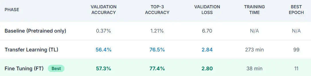 Fine Tuning InceptionV3 for Car Recognition: A Step-by-Step Keras Guide Comparison table of baseline, transfer learning, and fine tuning results for InceptionV3 on the Stanford Cars dataset.