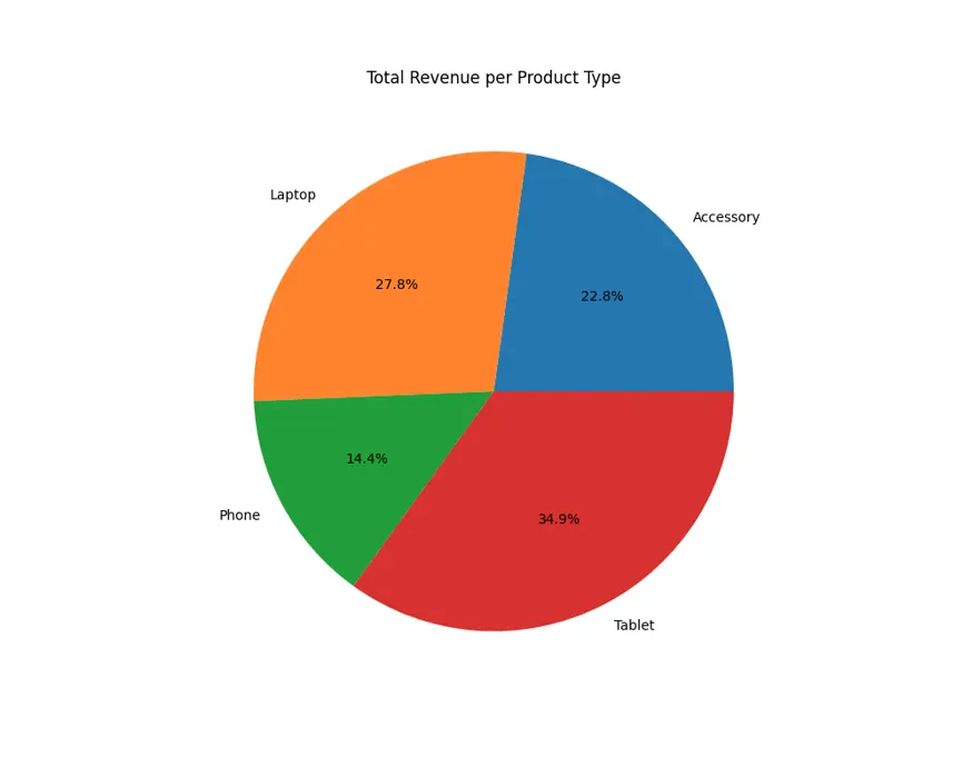 Build a Private AI Data Analyst with PandasAI and Ollama A pie chart showing total revenue per product type, created using PandasAI with a local Llama 3.1 model. The chart displays four categories: Laptop, Phone, Tablet, and Accessory.