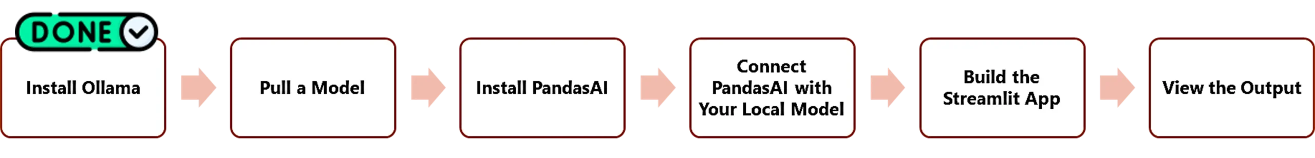 Build a Private AI Data Analyst with PandasAI and Ollama Step 2 highlighted in the PandasAI and Ollama workflow diagram