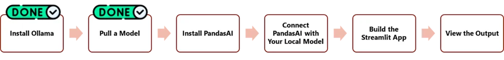 Build a Private AI Data Analyst with PandasAI and Ollama Progress diagram showing the first two steps, “Install Ollama” and “Pull a Model,” marked as done in the PandasAI and Ollama workflow