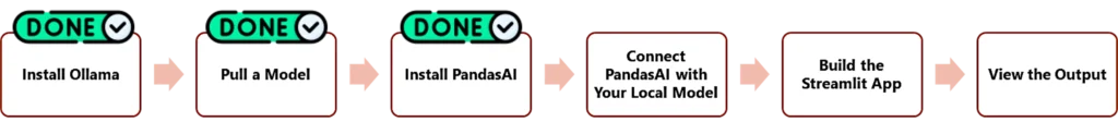 Build a Private AI Data Analyst with PandasAI and Ollama Progress diagram showing steps completed in building a local AI data analyst with PandasAI and Ollama, highlighting completed steps: Install Ollama, Pull a Model, and Install PandasAI.