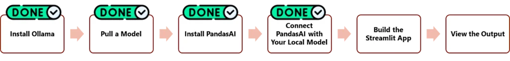 Build a Private AI Data Analyst with PandasAI and Ollama Progress chart showing four completed steps in building a local AI data analyst with PandasAI and Ollama