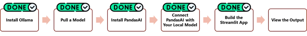 Build a Private AI Data Analyst with PandasAI and Ollama Visual progress tracker showing all completed steps for building a local AI data analyst with PandasAI and Ollama, including the Streamlit app setup.