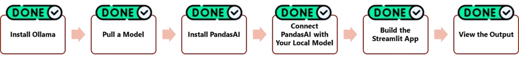 Build a Private AI Data Analyst with PandasAI and Ollama Diagram showing all setup steps marked as done including Install Ollama, Pull a Model, Install PandasAI, Connect PandasAI with Local Model, Build Streamlit App, and View the Output