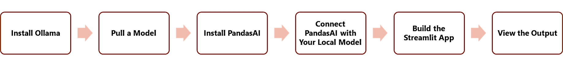 Build a Private AI Data Analyst with PandasAI and Ollama Diagram showing the six main steps to build a local AI data analyst using PandasAI and Ollama
