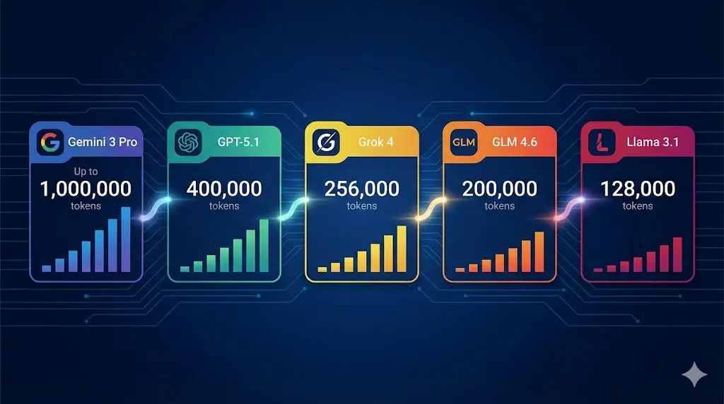 Chart comparing context length limits of popular AI models: Gemini 3 Pro, GPT-5.1, Grok 4, GLM 4.6, and Llama 3.1, showing token capacities from 128K up to 1M.