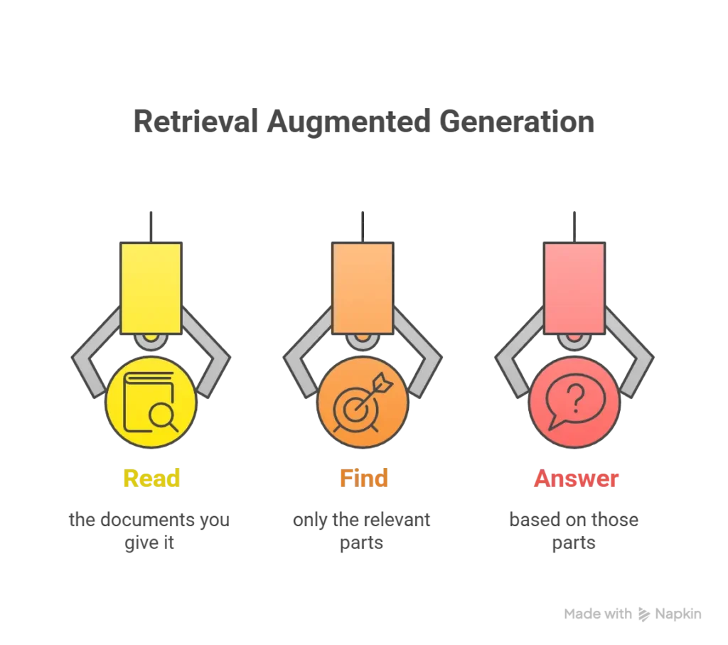 Diagram showing the three steps of RAG — Read documents, Find relevant chunks, and Answer questions — used to explain how RAG with Ollama works.