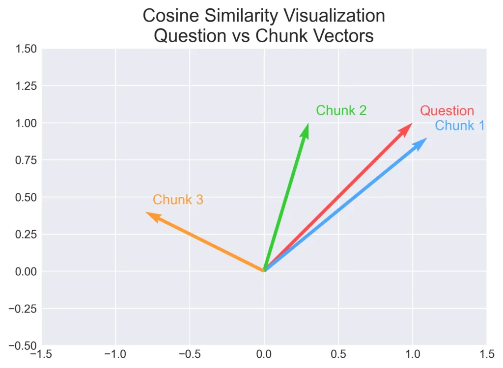 Cosine similarity visualization showing the question vector and three chunk vectors with different angles, used in RAG with Ollama.