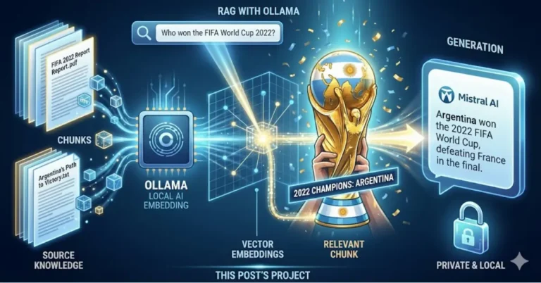 Illustration showing how RAG with Ollama processes document chunks, creates vector embeddings, finds the relevant chunk, and identifies Argentina as the 2022 FIFA World Cup winner.